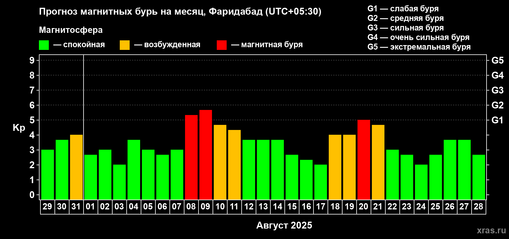 Прогноз максимального суточного геомагнитного индекса Kp на <b>1 месяц</b> (31 день) <b>с 29 июля по 28 августа 2025 г</b>