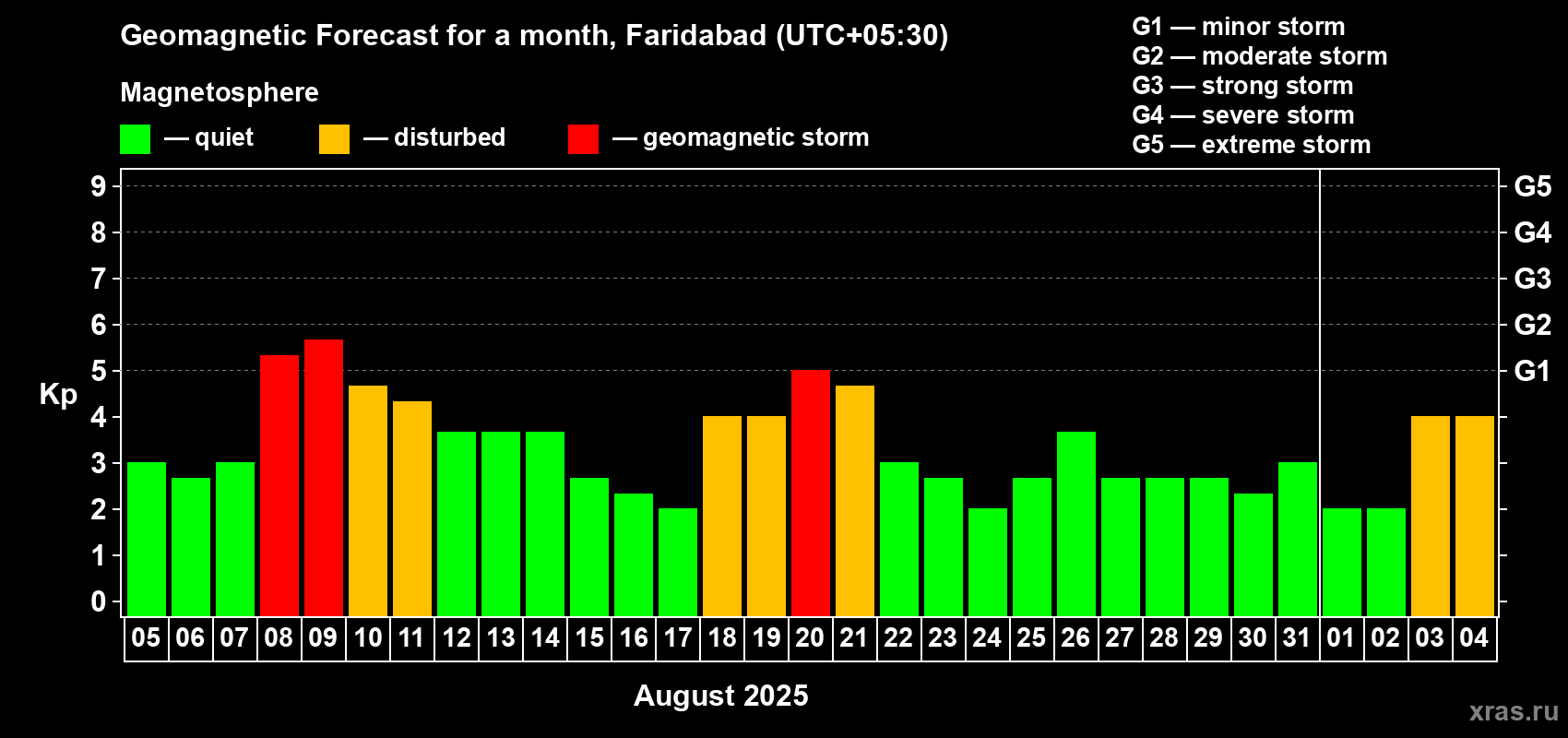 Forecast of the daily maximal value of geomagnetic index Kp for <b>1 month</b> (31 days) <b>from Aug 05, 2025 to Sep 04, 2025</b>