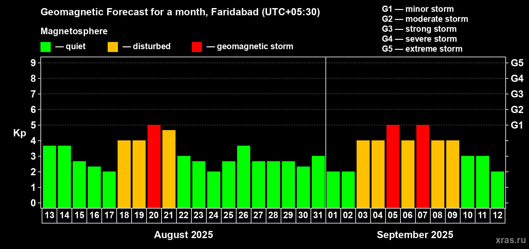 Forecast of the daily maximal value of geomagnetic index Kp for <b>1 month</b> (31 days) <b>from Aug 13, 2025 to Sep 12, 2025</b>