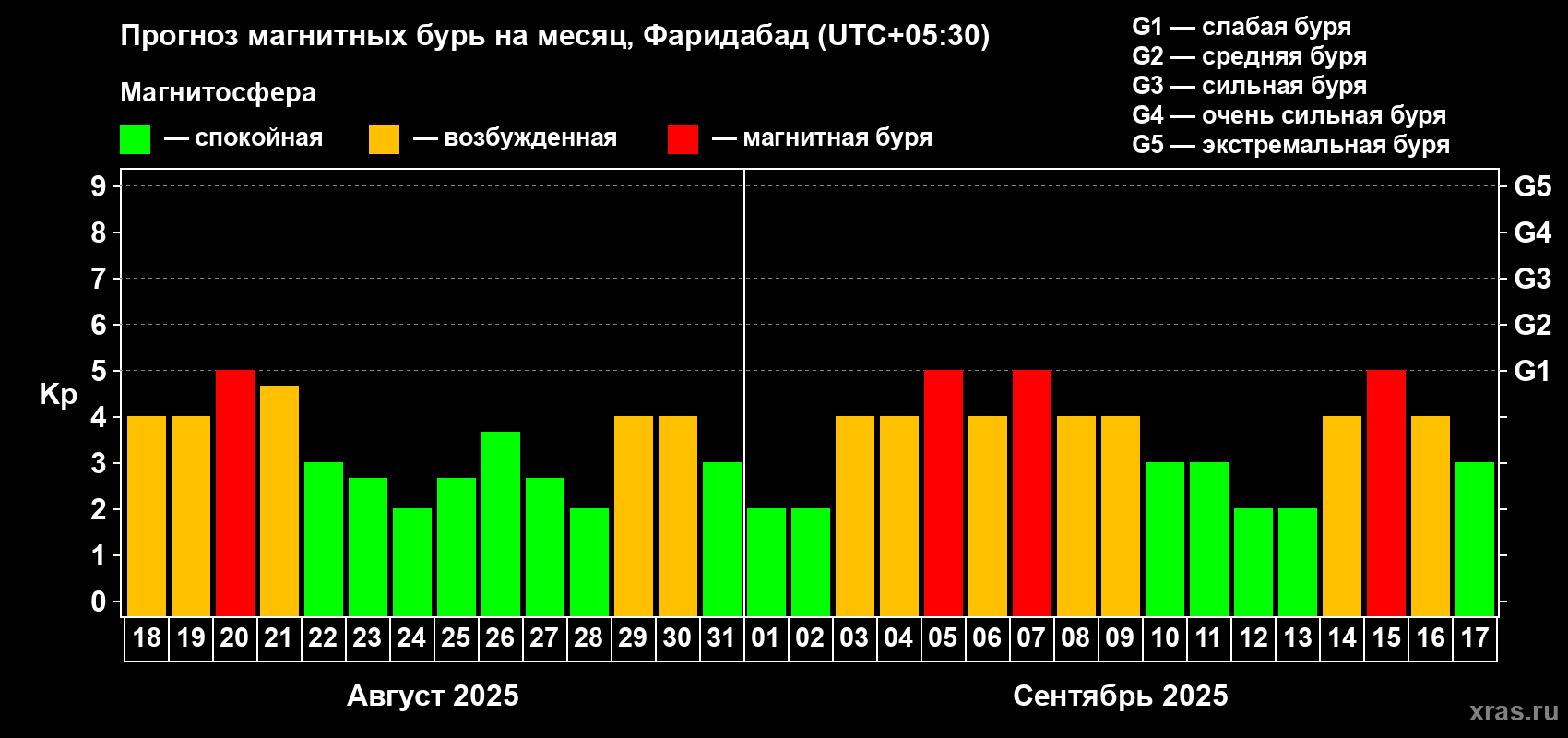Прогноз максимального суточного геомагнитного индекса Kp на <b>1 месяц</b> (31 день) <b>с 18 августа по 17 сентября 2025 г</b>