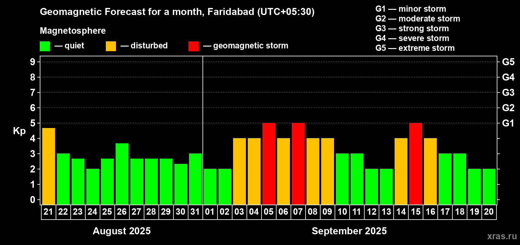 Forecast of the daily maximal value of geomagnetic index Kp for <b>1 month</b> (31 days) <b>from Aug 21, 2025 to Sep 20, 2025</b>