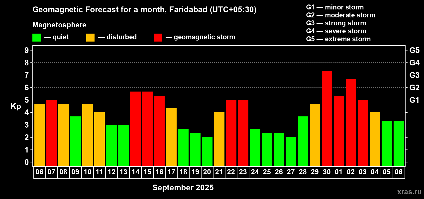 Forecast of the daily maximal value of geomagnetic index Kp for <b>1 month</b> (31 days) <b>from Sep 06, 2025 to Oct 06, 2025</b>