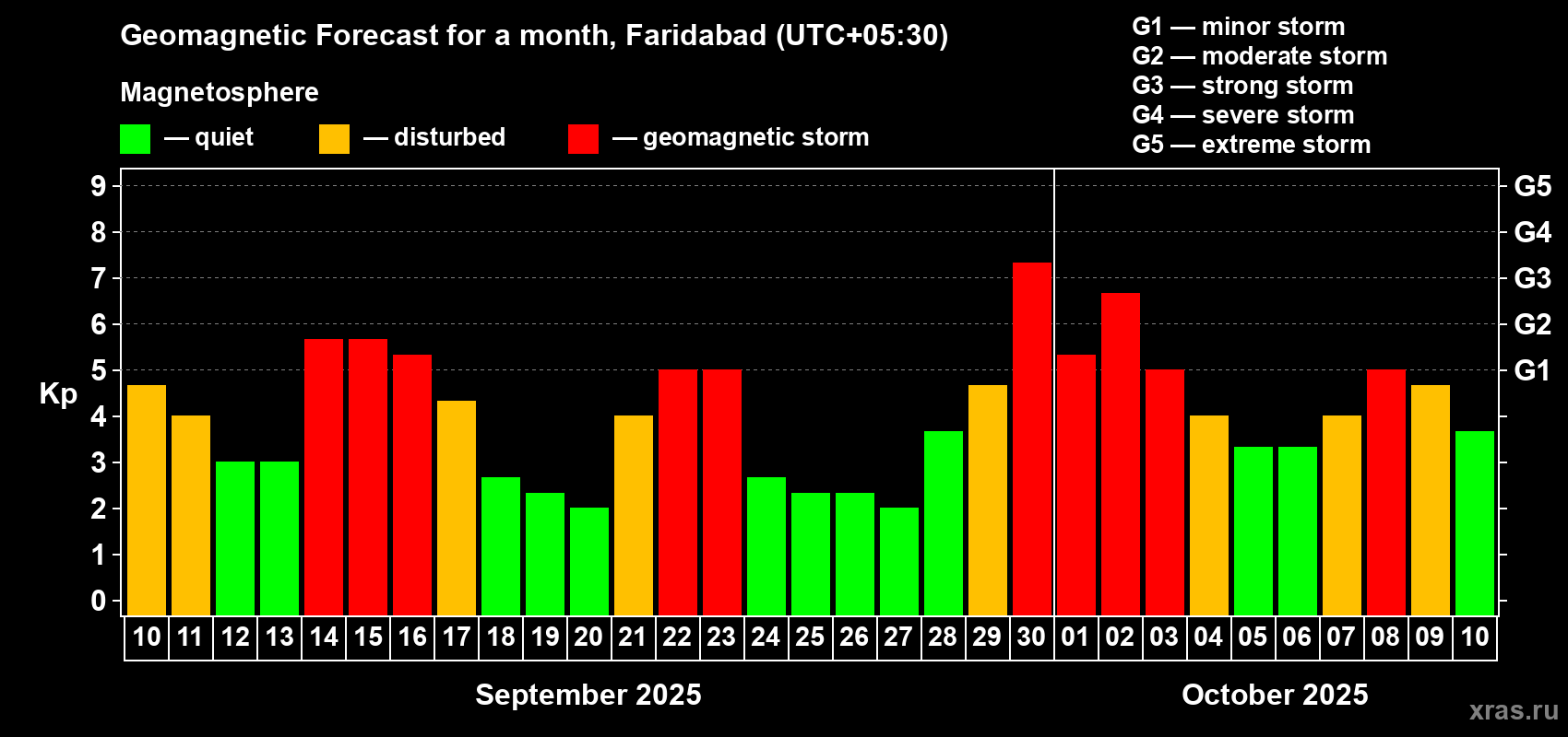 Forecast of the daily maximal value of geomagnetic index Kp for <b>1 month</b> (31 days) <b>from Sep 10, 2025 to Oct 10, 2025</b>