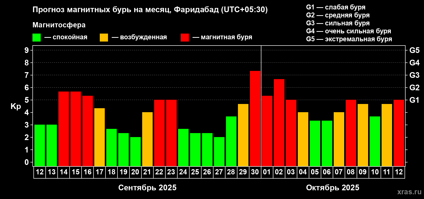 Прогноз максимального суточного геомагнитного индекса Kp на <b>1 месяц</b> (31 день) <b>с 12 сентября по 12 октября 2025 г</b>
