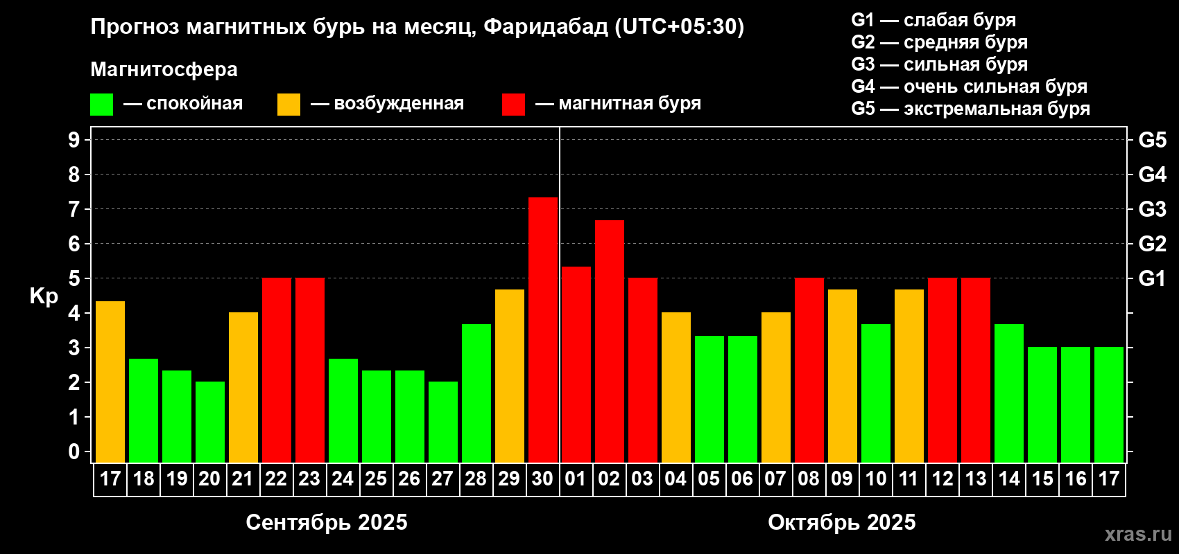 Прогноз максимального суточного геомагнитного индекса Kp на <b>1 месяц</b> (31 день) <b>с 17 сентября по 17 октября 2025 г</b>