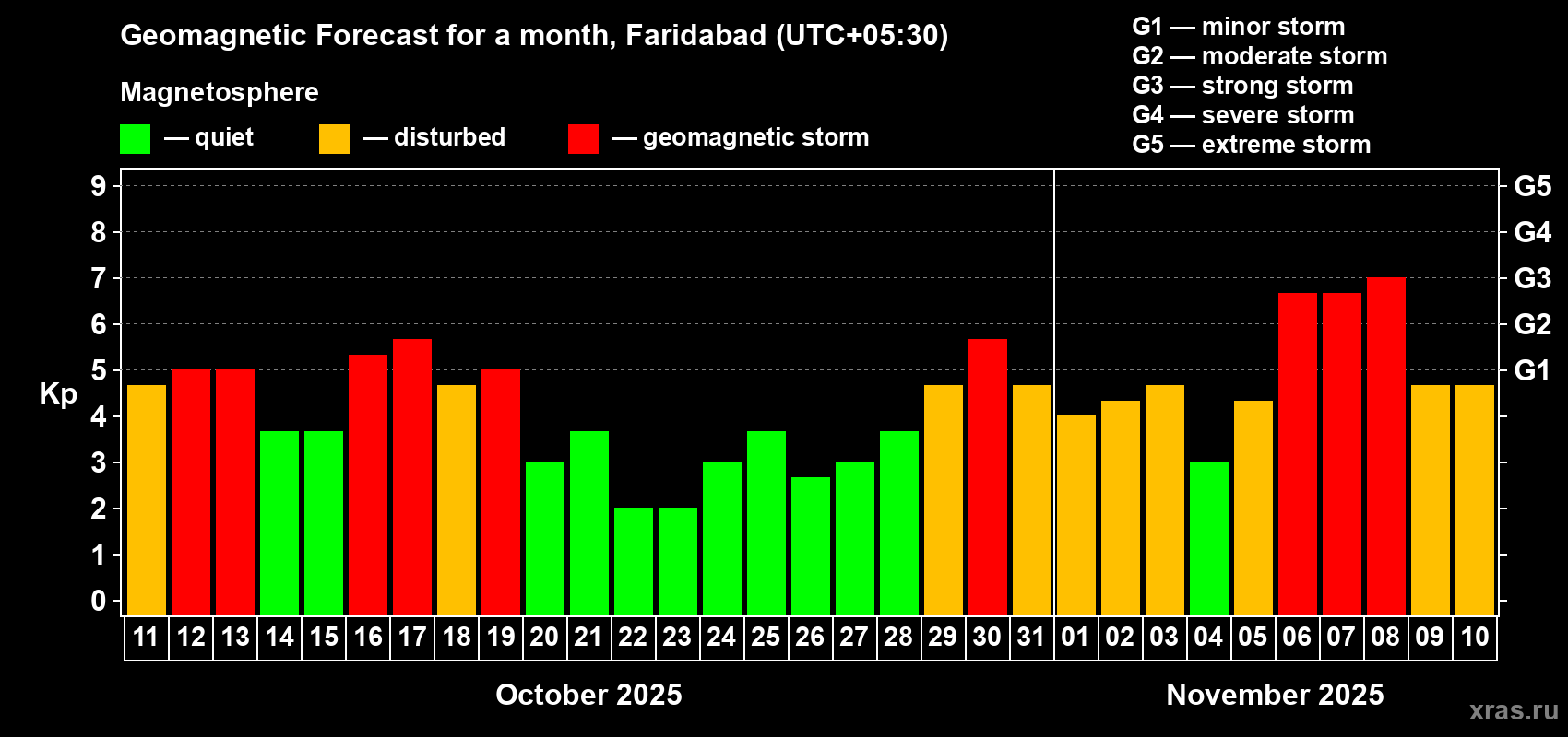 Forecast of the daily maximal value of geomagnetic index Kp for <b>1 month</b> (31 days) <b>from Oct 11, 2025 to Nov 10, 2025</b>