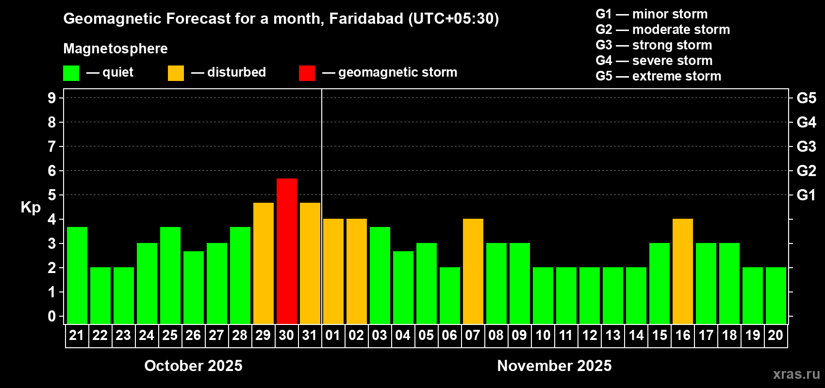Forecast of the daily maximal value of geomagnetic index Kp for <b>1 month</b> (31 days) <b>from Oct 21, 2025 to Nov 20, 2025</b>