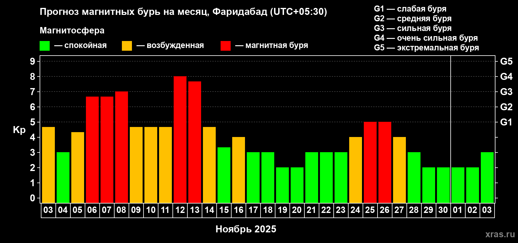 Прогноз максимального суточного геомагнитного индекса Kp на <b>1 месяц</b> (31 день) <b>с 03 ноября по 03 декабря 2025 г</b>
