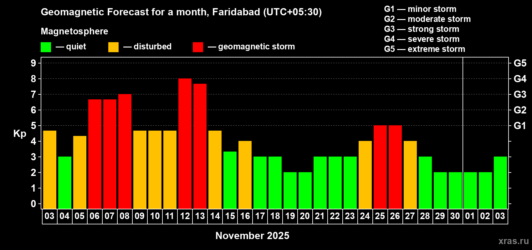 Forecast of the daily maximal value of geomagnetic index Kp for <b>1 month</b> (31 days) <b>from Nov 03, 2025 to Dec 03, 2025</b>