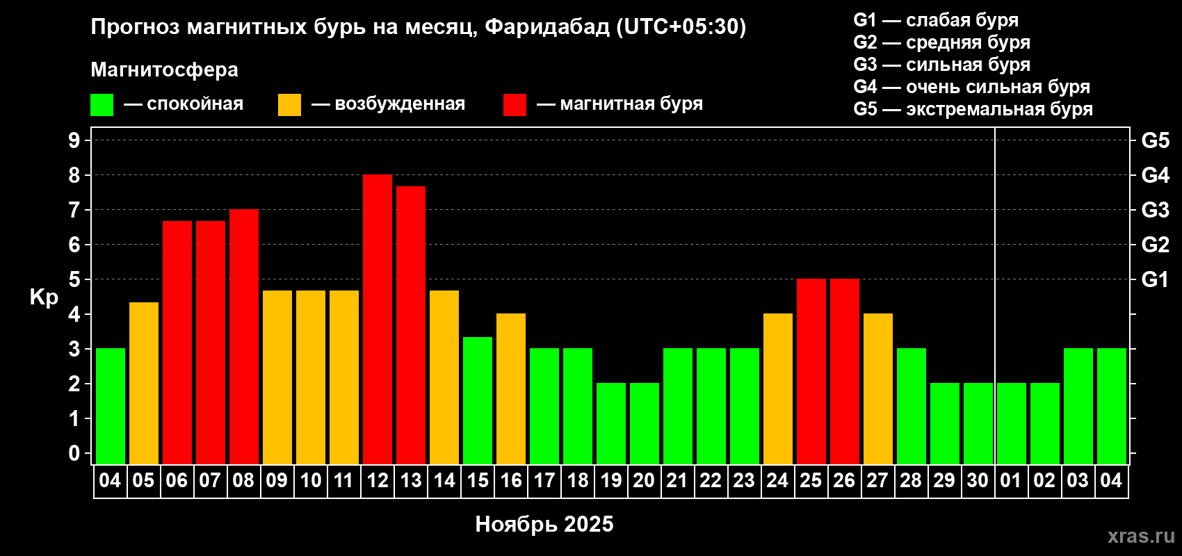 Прогноз максимального суточного геомагнитного индекса Kp на <b>1 месяц</b> (31 день) <b>с 04 ноября по 04 декабря 2025 г</b>