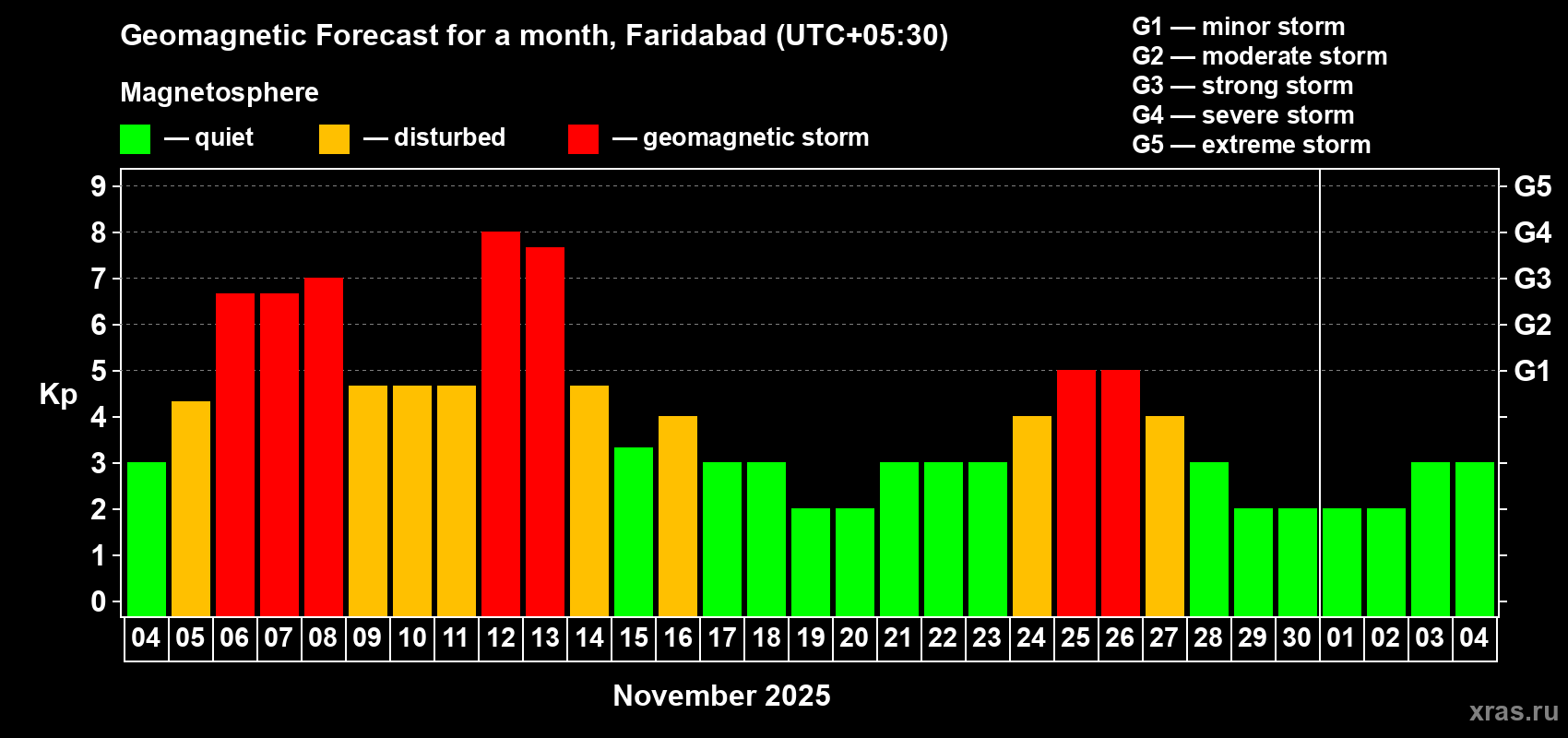 Forecast of the daily maximal value of geomagnetic index Kp for <b>1 month</b> (31 days) <b>from Nov 04, 2025 to Dec 04, 2025</b>