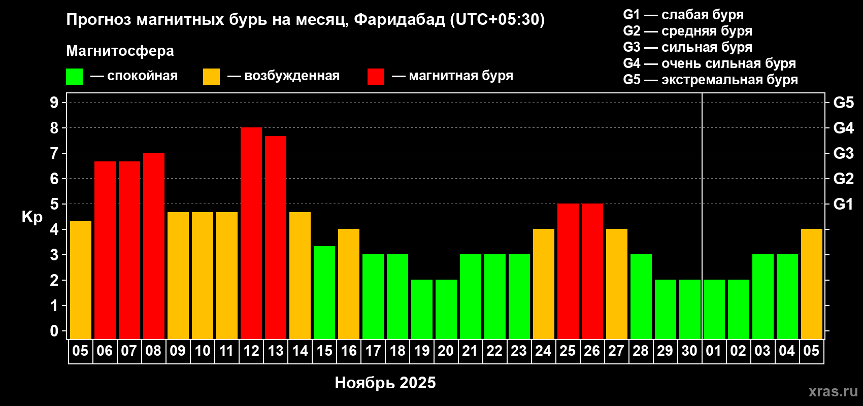 Прогноз максимального суточного геомагнитного индекса Kp на <b>1 месяц</b> (31 день) <b>с 05 ноября по 05 декабря 2025 г</b>