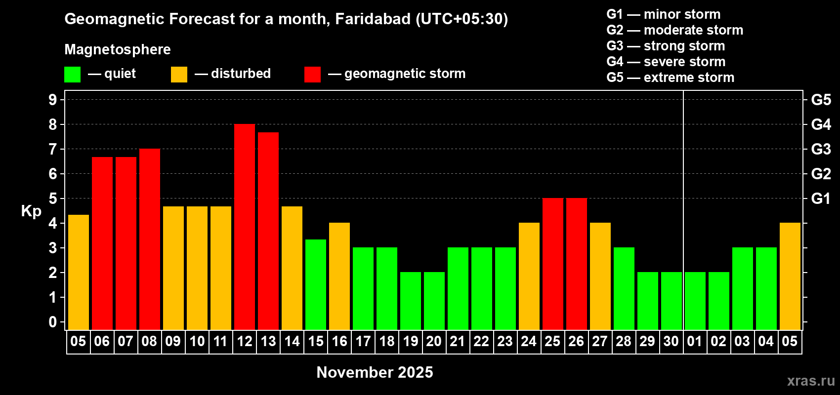 Forecast of the daily maximal value of geomagnetic index Kp for <b>1 month</b> (31 days) <b>from Nov 05, 2025 to Dec 05, 2025</b>