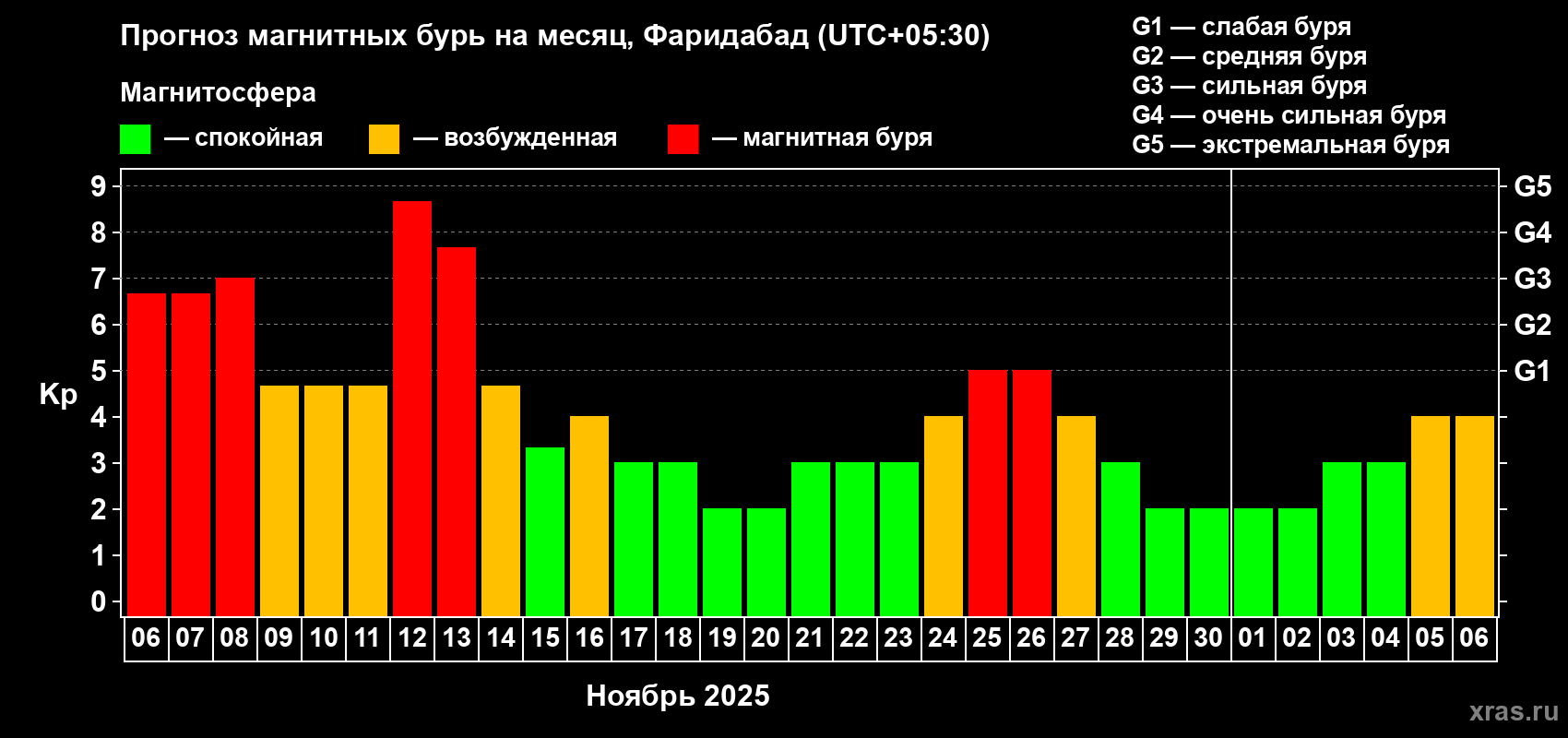 Прогноз максимального суточного геомагнитного индекса Kp на <b>1 месяц</b> (31 день) <b>с 06 ноября по 06 декабря 2025 г</b>