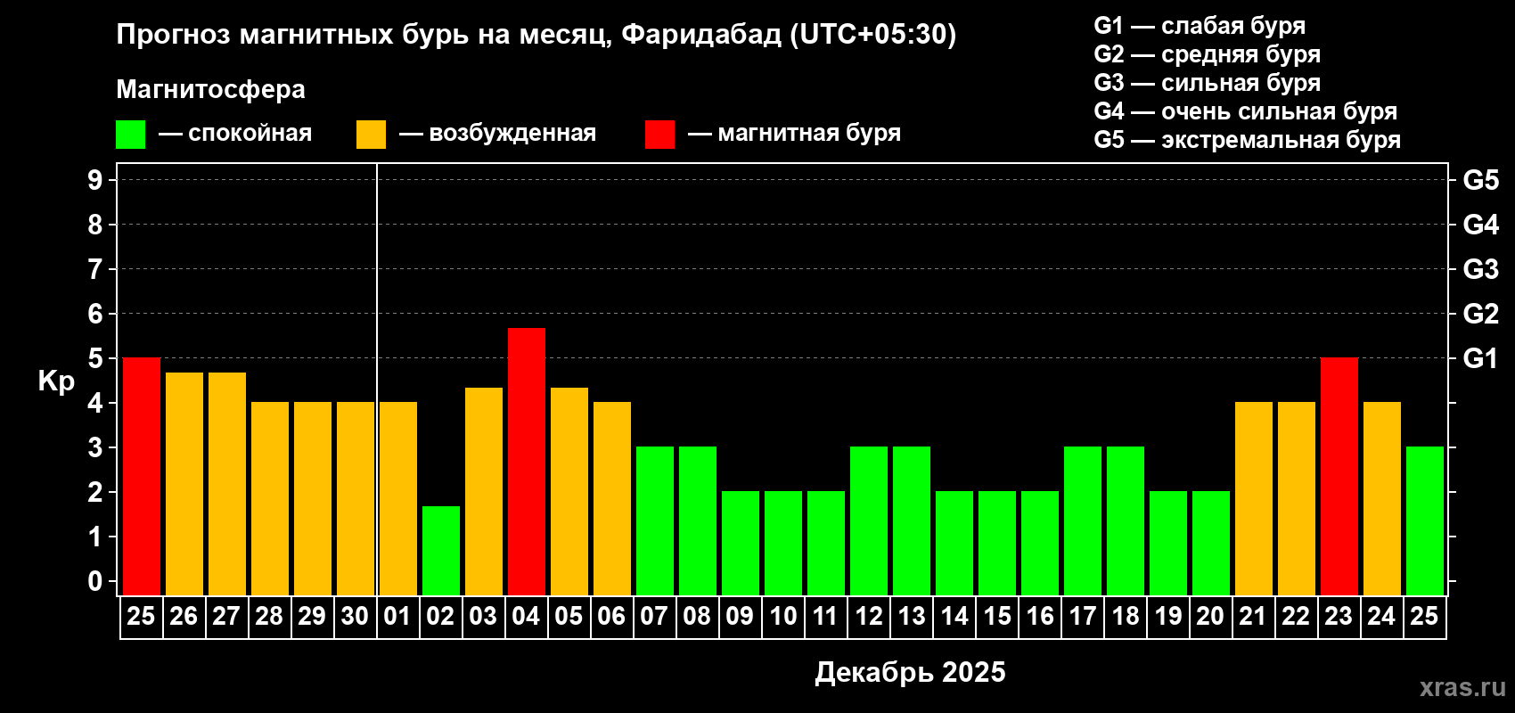 Прогноз максимального суточного геомагнитного индекса Kp на <b>1 месяц</b> (31 день) <b>с 25 ноября по 25 декабря 2025 г</b>