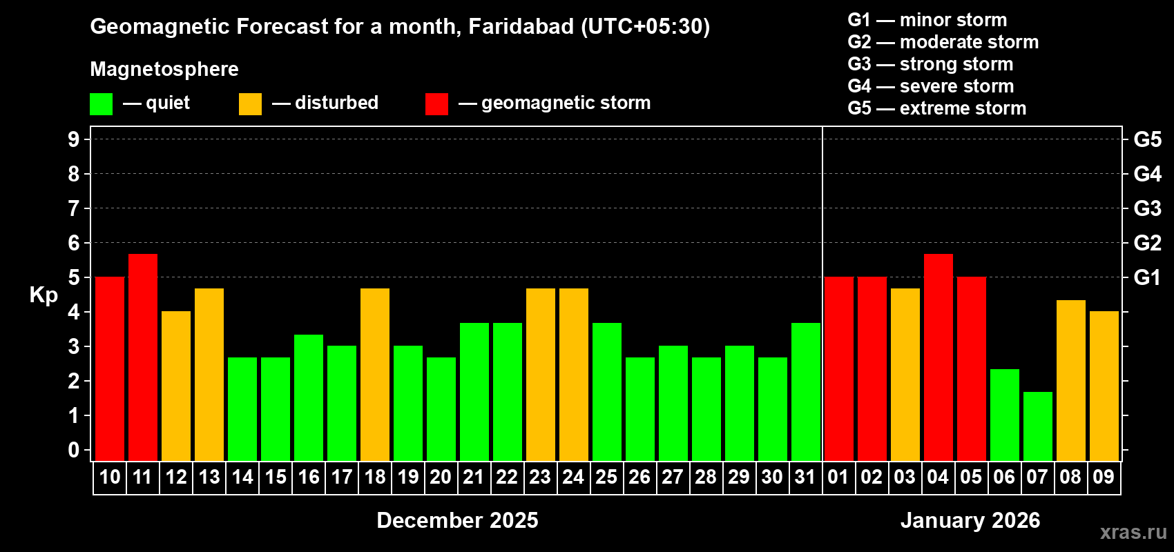 Forecast of the daily maximal value of geomagnetic index&nbsp;Kp for <b>1 month</b> (31 days) <b>from Dec 10, 2025 to Jan 09, 2026</b>