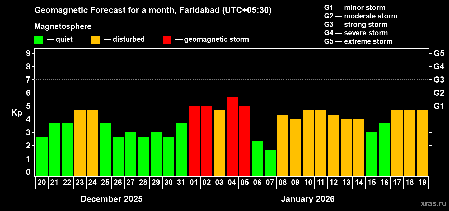 Forecast of the daily maximal value of geomagnetic index&nbsp;Kp for <b>1 month</b> (31 days) <b>from Dec 20, 2025 to Jan 19, 2026</b>