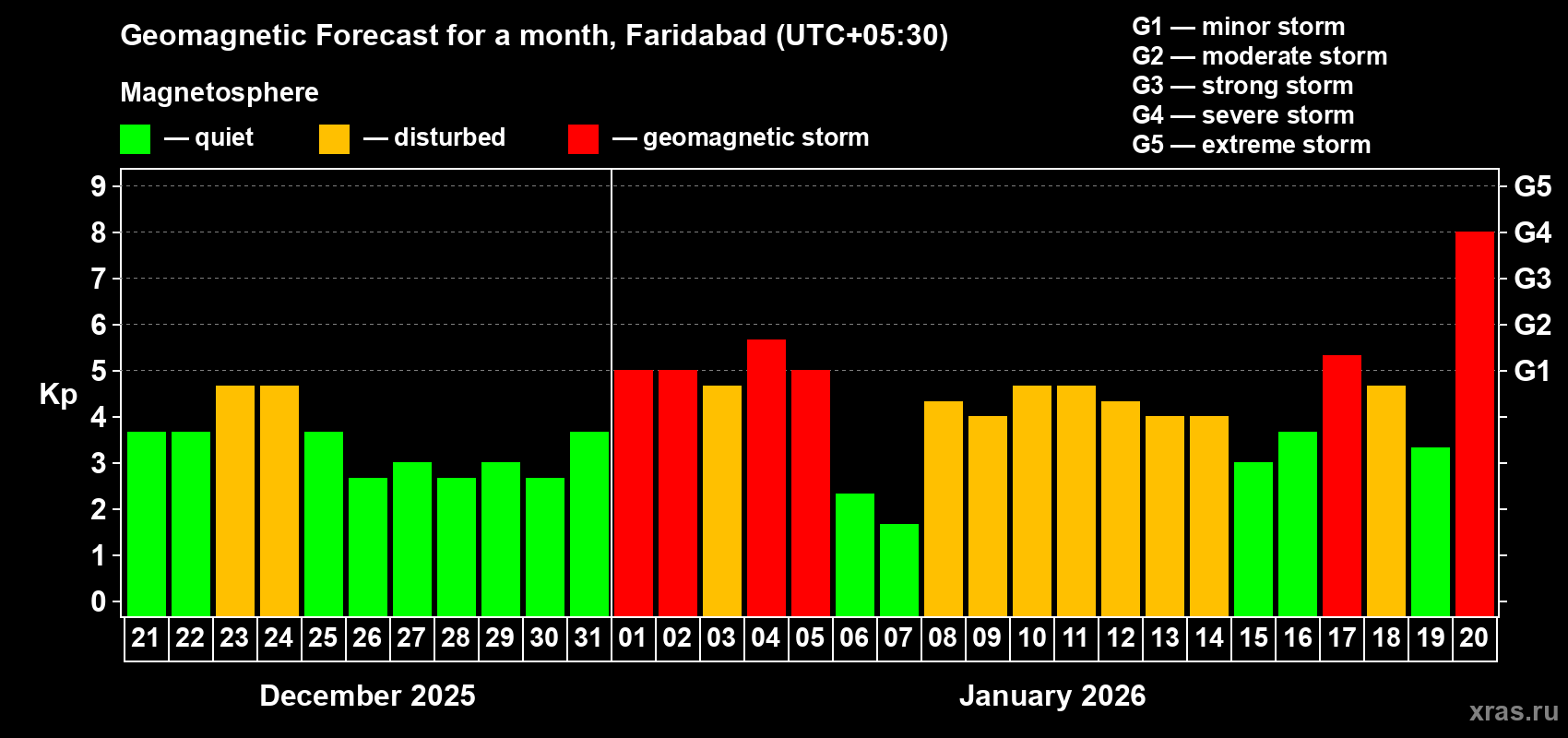 Forecast of the daily maximal value of geomagnetic index&nbsp;Kp for <b>1 month</b> (31 days) <b>from Dec 21, 2025 to Jan 20, 2026</b>