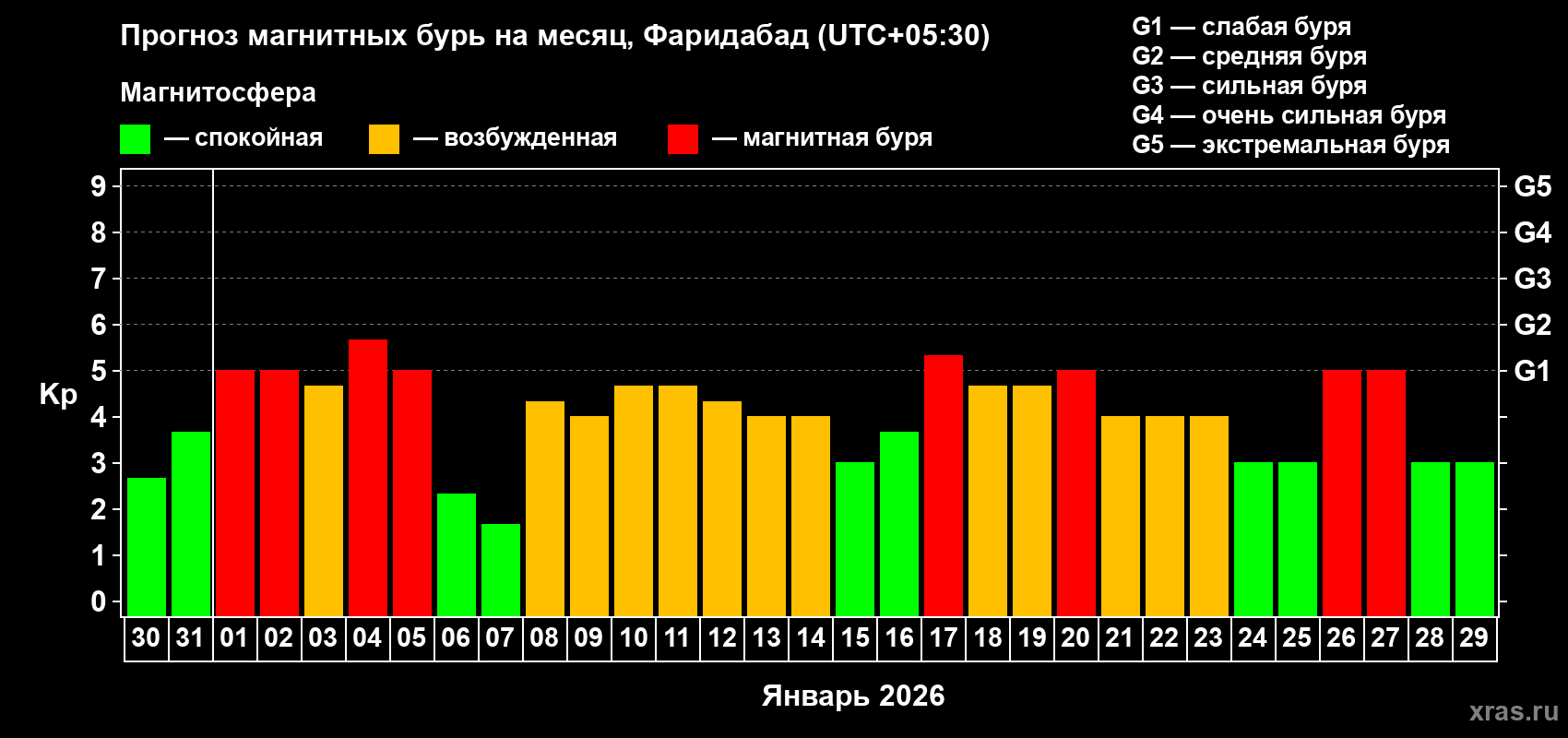 Прогноз максимального суточного геомагнитного индекса&nbsp;Kp на <b>1 месяц</b> (31 день) <b>с 30 декабря 2025 г по 29 января 2026 г</b>