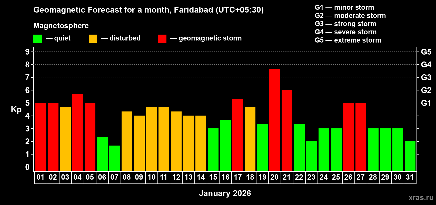 Forecast of the daily maximal value of geomagnetic index&nbsp;Kp for <b>1 month</b> (31 days) <b>from Jan 01, 2026 to Jan 31, 2026</b>