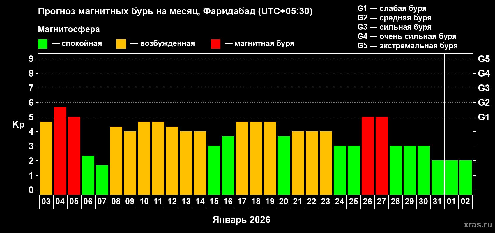 Прогноз максимального суточного геомагнитного индекса&nbsp;Kp на <b>1 месяц</b> (31 день) <b>с 03 января по 02 февраля 2026 г</b>