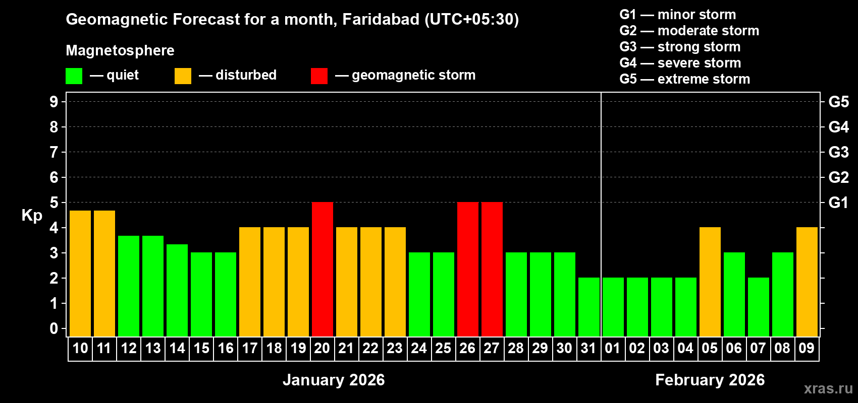 Forecast of the daily maximal value of geomagnetic index Kp for <b>1 month</b> (31 days) <b>from Jan 10, 2026 to Feb 09, 2026</b>