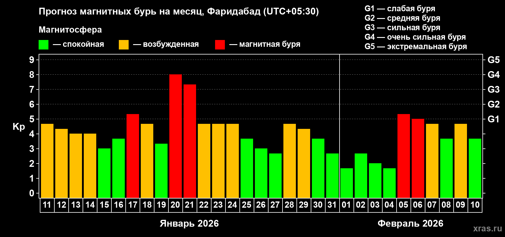 Прогноз максимального суточного геомагнитного индекса Kp на <b>1 месяц</b> (31 день) <b>с 11 января по 10 февраля 2026 г</b>