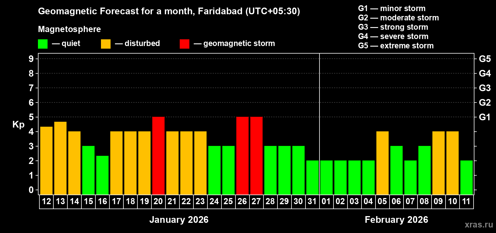 Forecast of the daily maximal value of geomagnetic index&nbsp;Kp for <b>1 month</b> (31 days) <b>from Jan 12, 2026 to Feb 11, 2026</b>