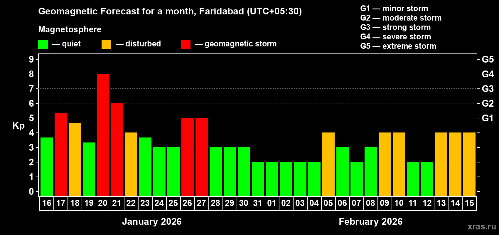 Forecast of the daily maximal value of geomagnetic index&nbsp;Kp for <b>1 month</b> (31 days) <b>from Jan 16, 2026 to Feb 15, 2026</b>