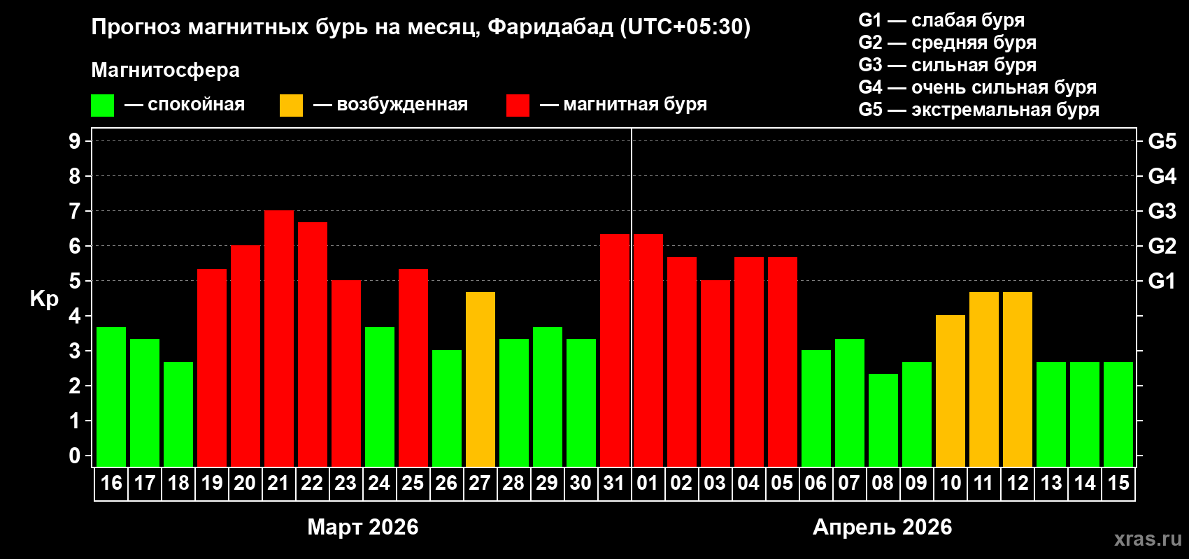 Прогноз максимального суточного геомагнитного индекса&nbsp;Kp на <b>1 месяц</b> (31 день) <b>с 16 марта по 15 апреля 2026 г</b>