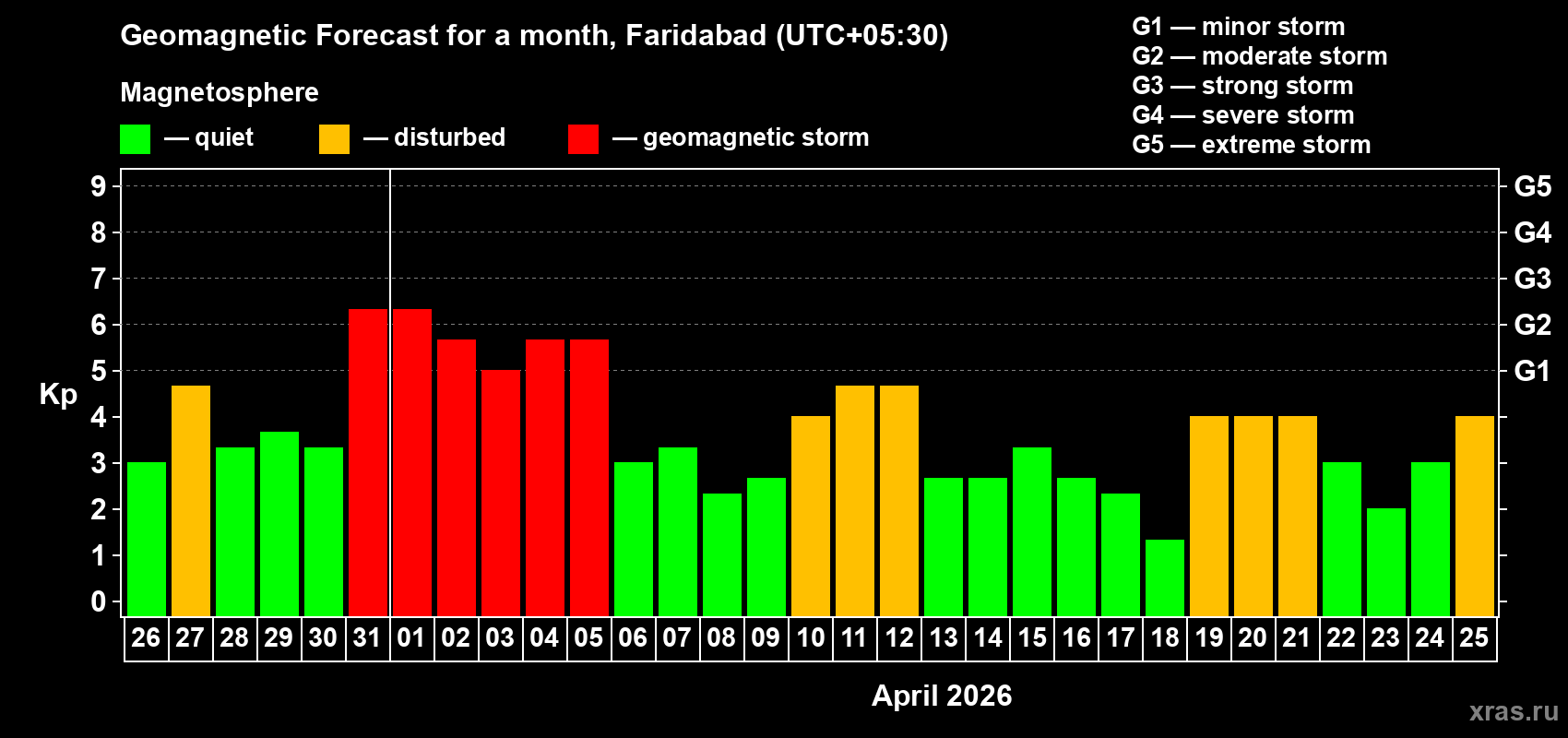 Forecast of the daily maximal value of geomagnetic index&nbsp;Kp for <b>1 month</b> (31 days) <b>from Mar 26, 2026 to Apr 25, 2026</b>