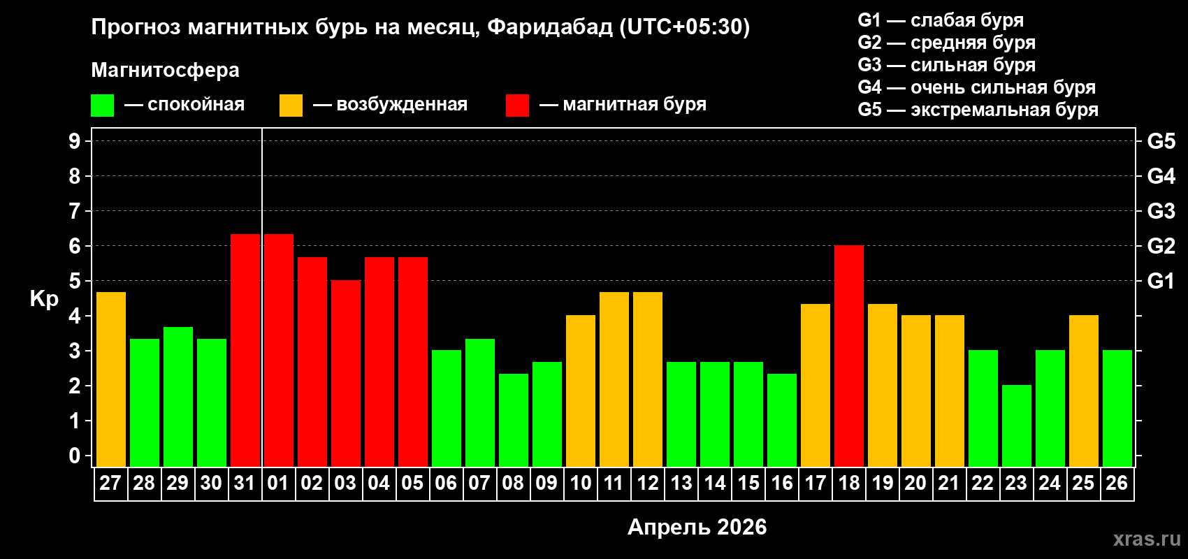 Прогноз максимального суточного геомагнитного индекса&nbsp;Kp на <b>1 месяц</b> (31 день) <b>с 27 марта по 26 апреля 2026 г</b>