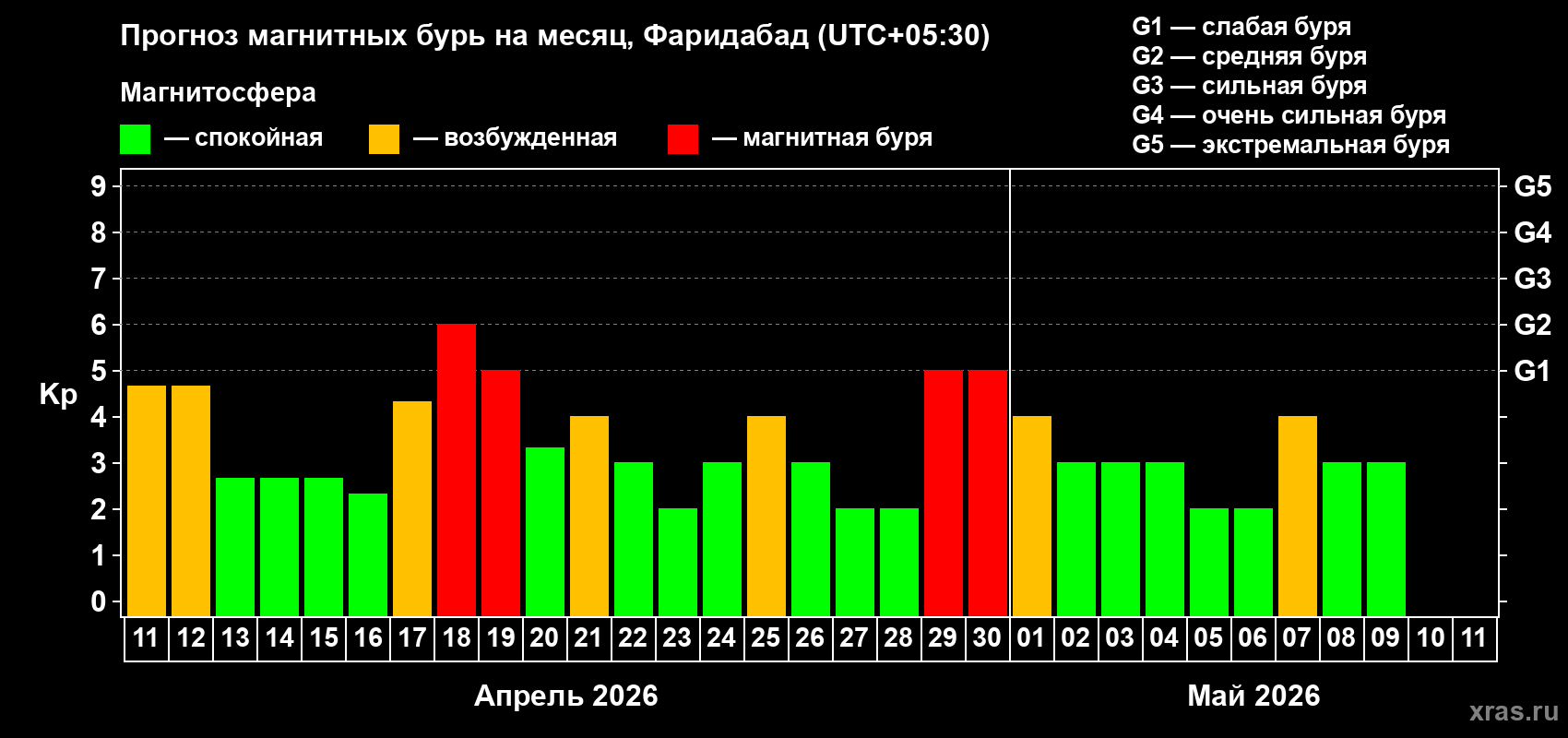 Прогноз максимального суточного геомагнитного индекса Kp на <b>1 месяц</b> (31 день) <b>с 11 апреля по 11 мая 2026 г</b>