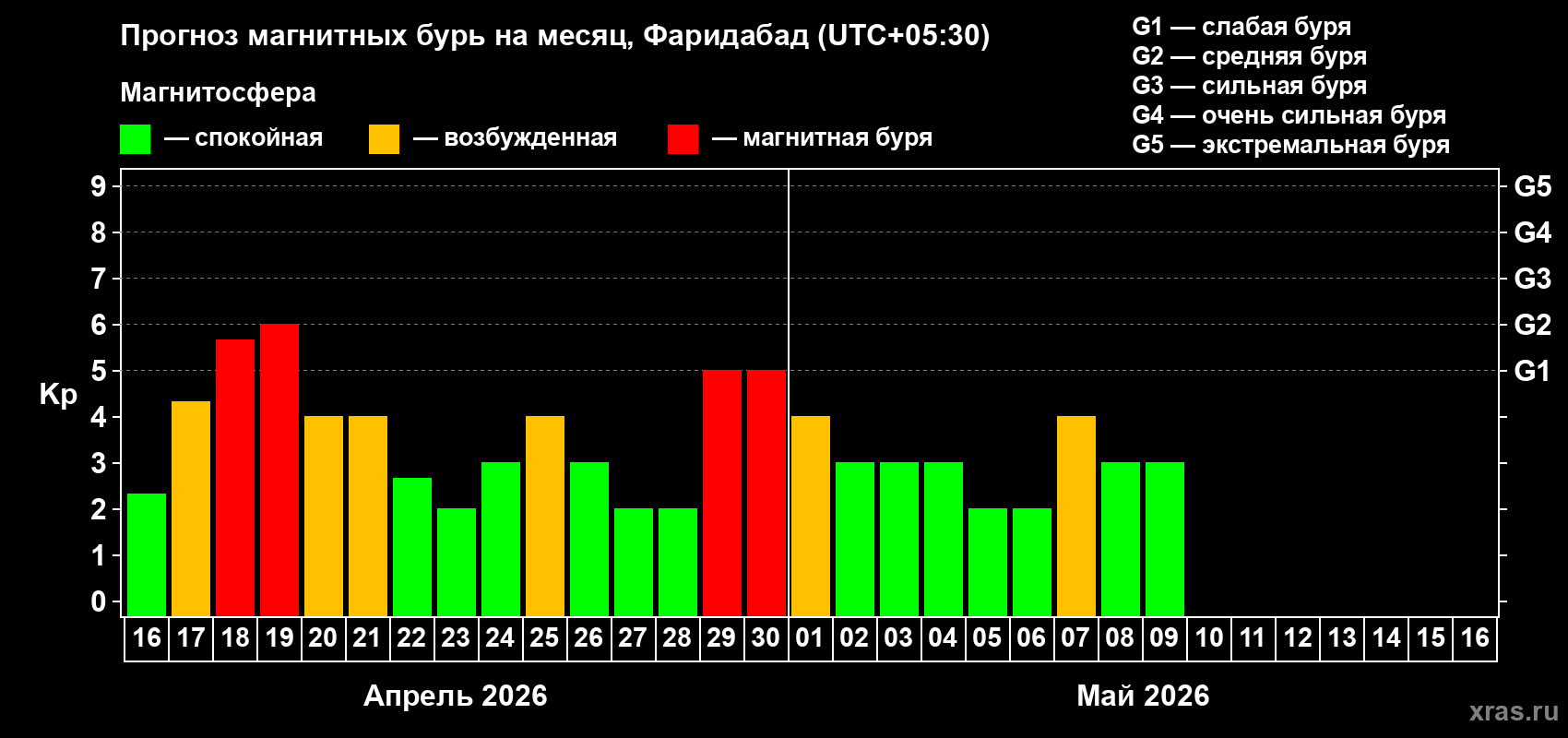 Прогноз максимального суточного геомагнитного индекса&nbsp;Kp на <b>1 месяц</b> (31 день) <b>с 16 апреля по 16 мая 2026 г</b>