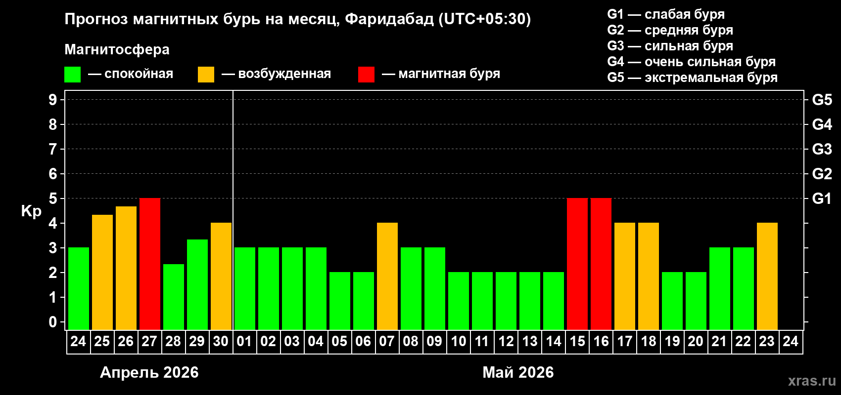 Прогноз максимального суточного геомагнитного индекса&nbsp;Kp на <b>1 месяц</b> (31 день) <b>с 24 апреля по 24 мая 2026 г</b>