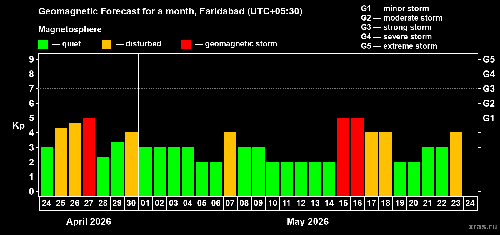 Forecast of the daily maximal value of geomagnetic index&nbsp;Kp for <b>1 month</b> (31 days) <b>from Apr 24, 2026 to May 24, 2026</b>