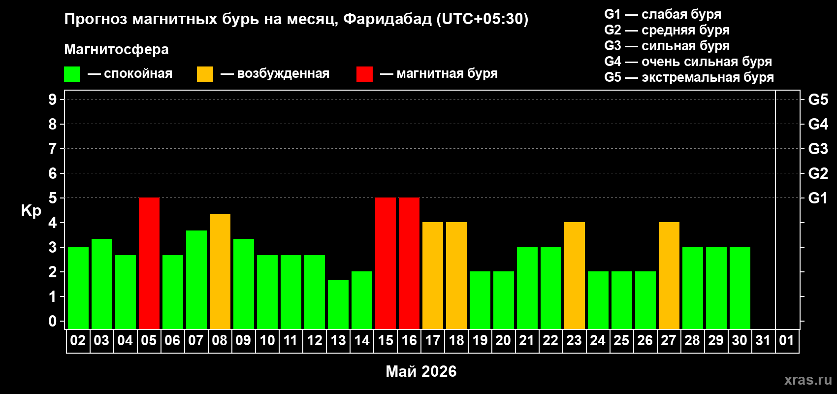 Прогноз максимального суточного геомагнитного индекса&nbsp;Kp на <b>1 месяц</b> (31 день) <b>с 02 мая по 01 июня 2026 г</b>