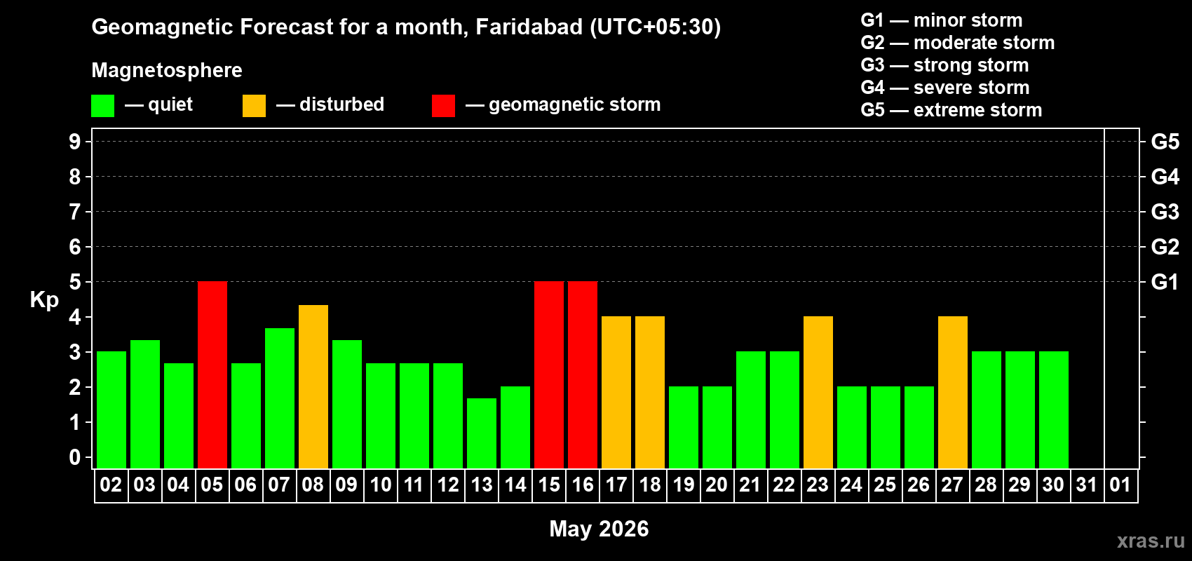 Forecast of the daily maximal value of geomagnetic index&nbsp;Kp for <b>1 month</b> (31 days) <b>from May 02, 2026 to Jun 01, 2026</b>