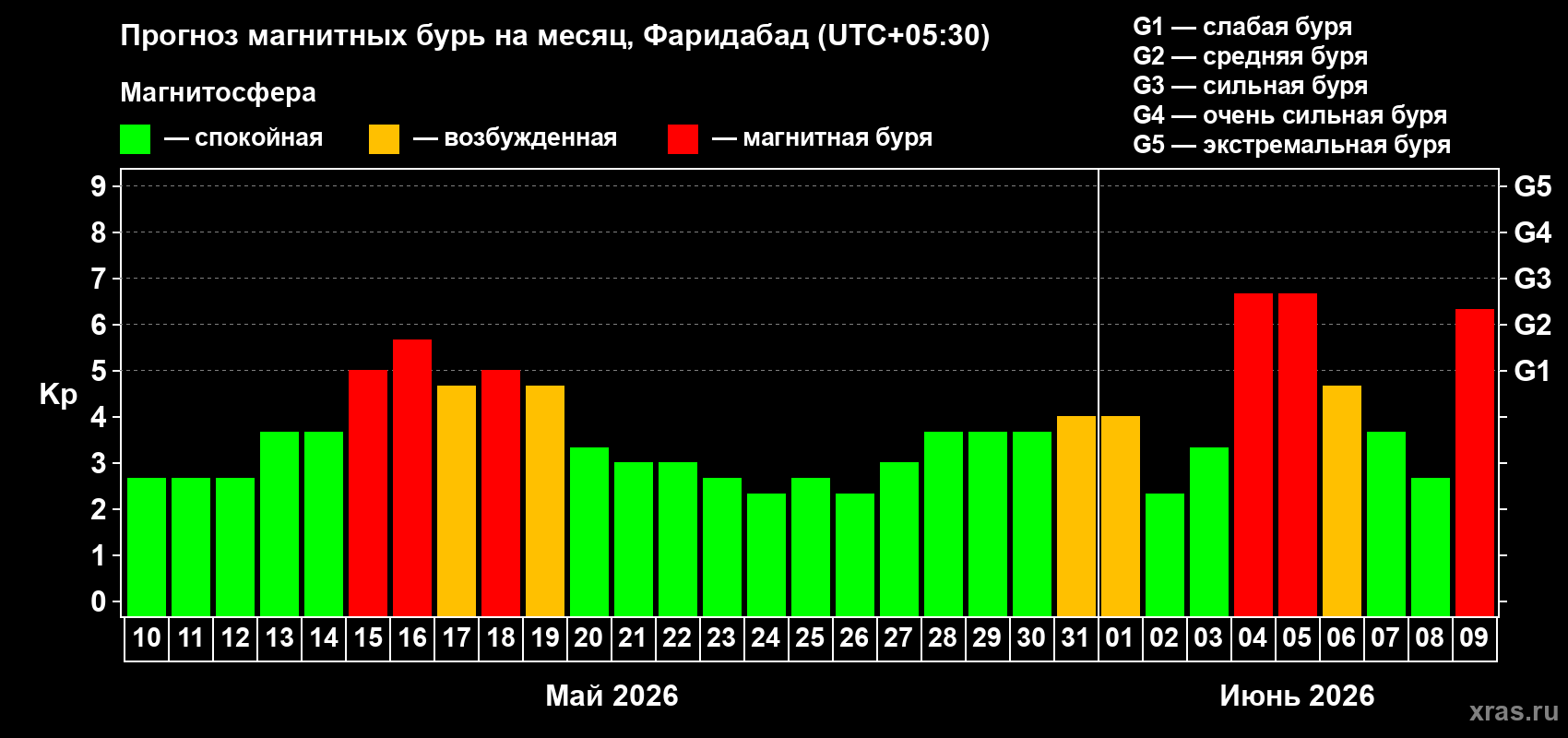 Прогноз максимального суточного геомагнитного индекса&nbsp;Kp на <b>1 месяц</b> (31 день) <b>с 10 мая по 09 июня 2026 г</b>