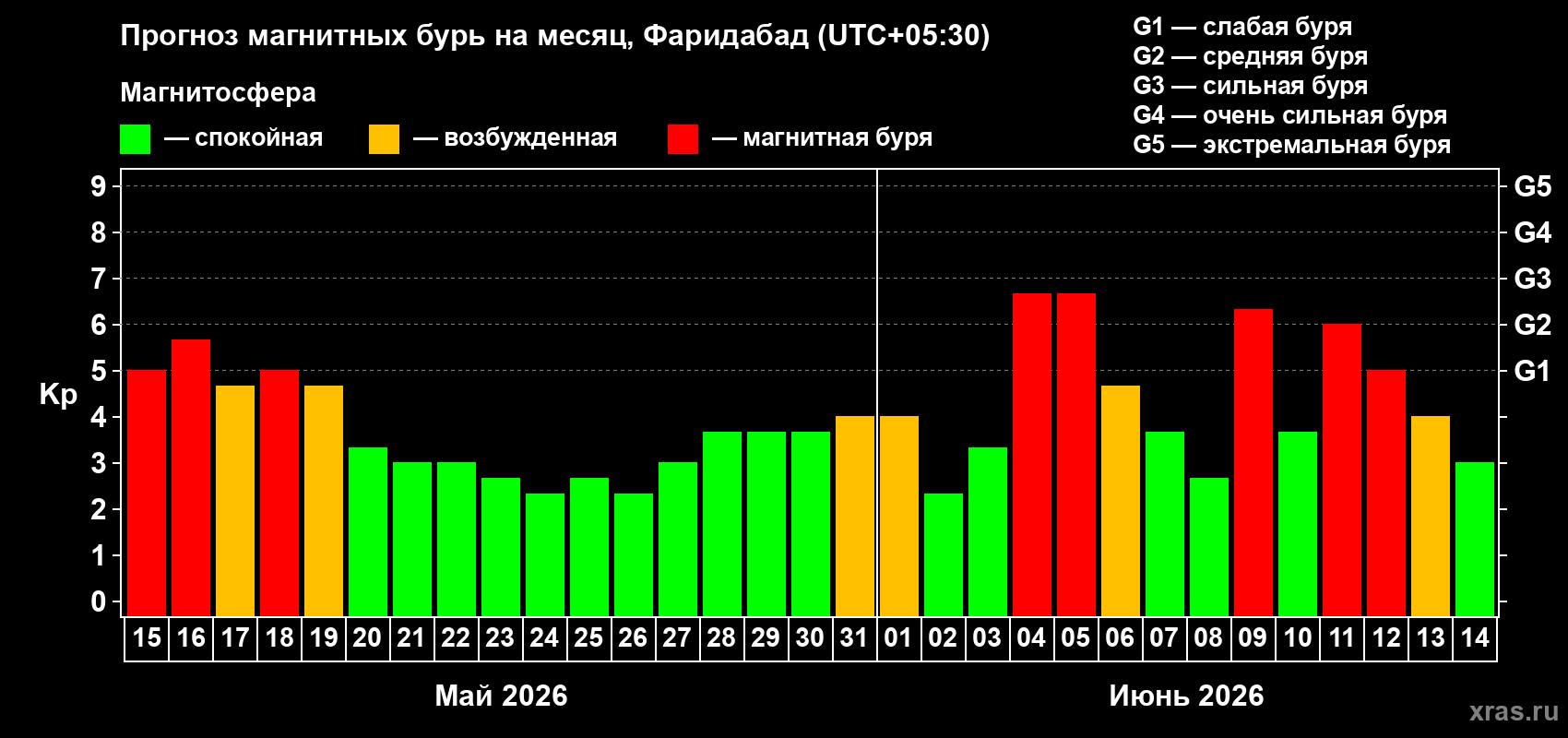 Прогноз максимального суточного геомагнитного индекса&nbsp;Kp на <b>1 месяц</b> (31 день) <b>с 15 мая по 14 июня 2026 г</b>