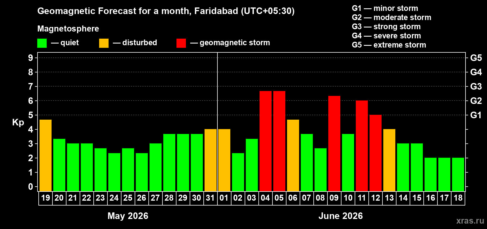 Forecast of the daily maximal value of geomagnetic index Kp for <b>1 month</b> (31 days) <b>from May 19, 2026 to Jun 18, 2026</b>