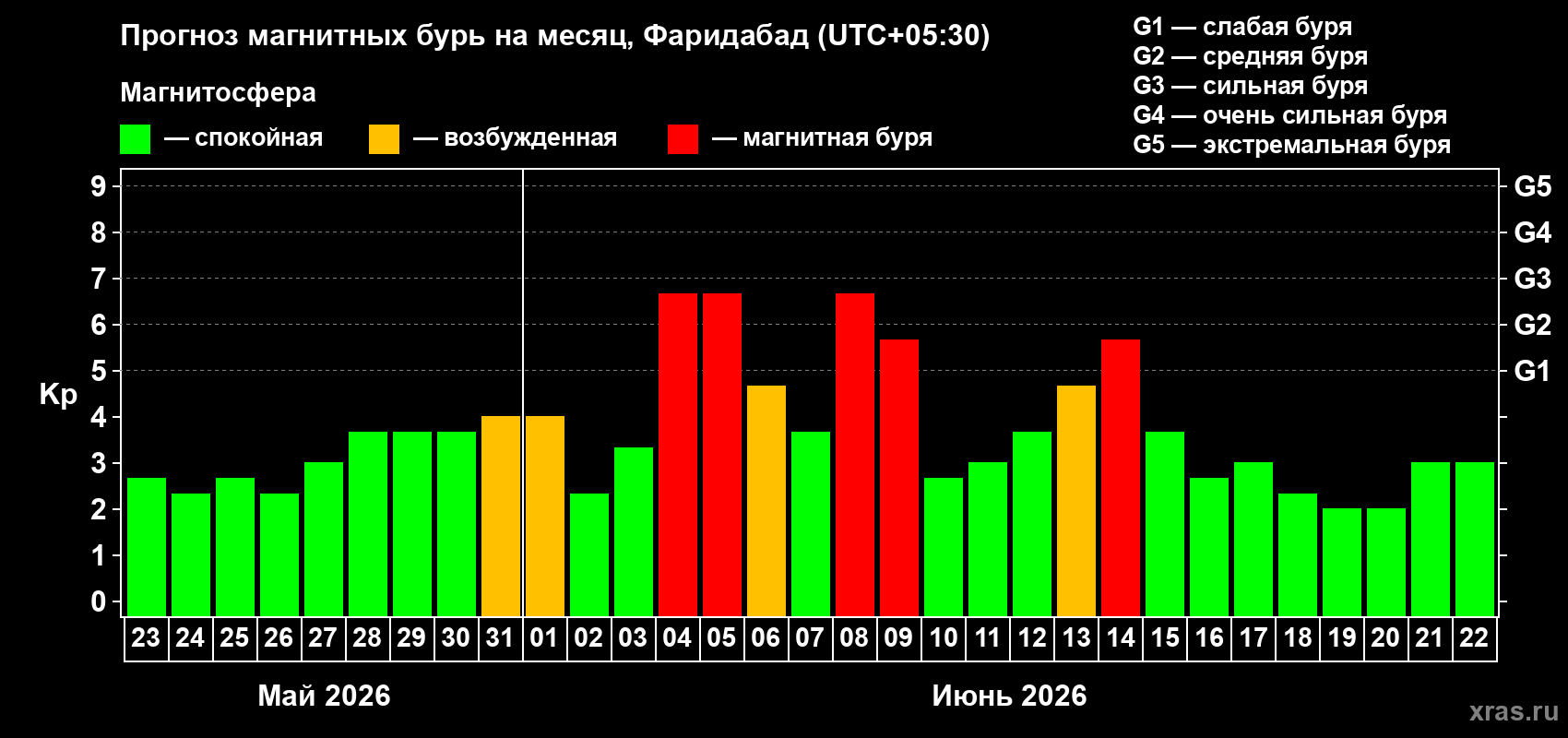Прогноз максимального суточного геомагнитного индекса Kp на <b>1 месяц</b> (31 день) <b>с 23 мая по 22 июня 2026 г</b>