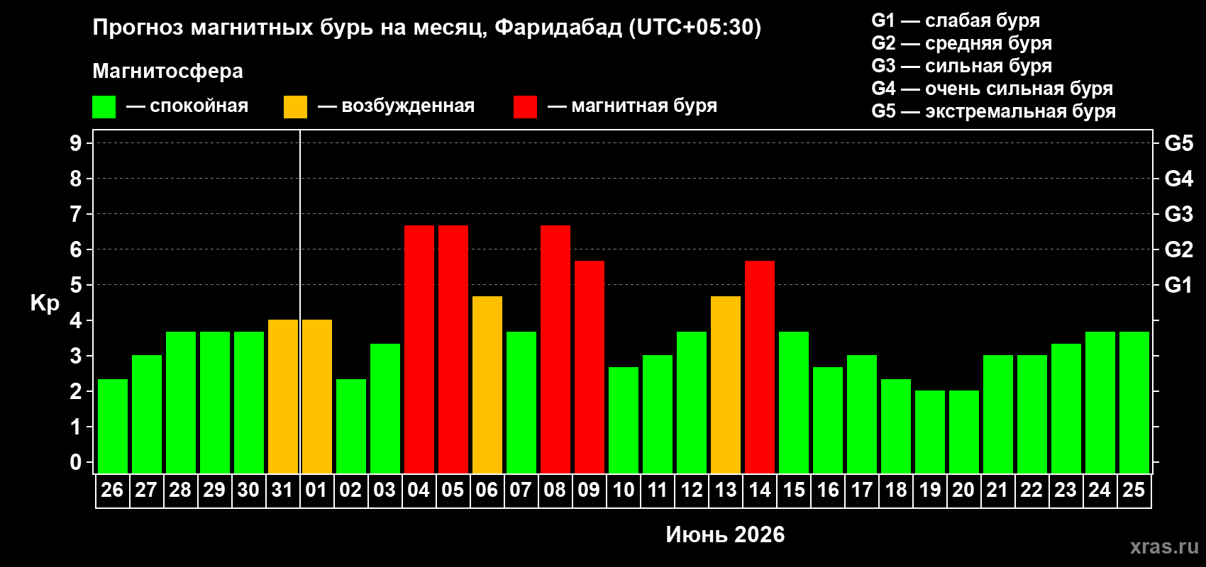 Прогноз максимального суточного геомагнитного индекса Kp на <b>1 месяц</b> (31 день) <b>с 26 мая по 25 июня 2026 г</b>