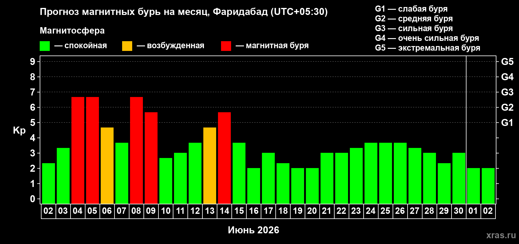 Прогноз максимального суточного геомагнитного индекса Kp на <b>1 месяц</b> (31 день) <b>с 02 июня по 02 июля 2026 г</b>