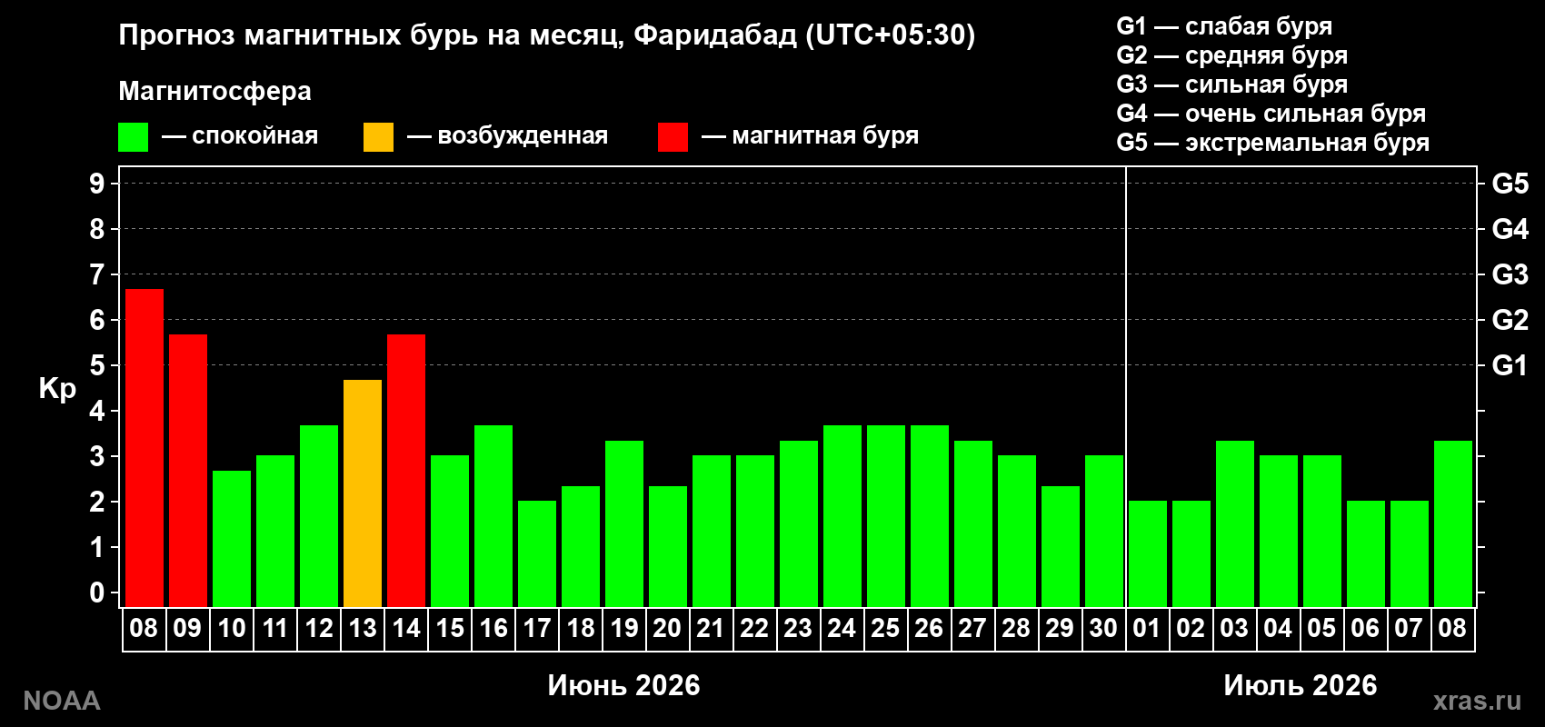 Прогноз максимального суточного геомагнитного индекса Kp на <b>1 месяц</b> (31 день) <b>с 08 июня по 08 июля 2026 г</b>