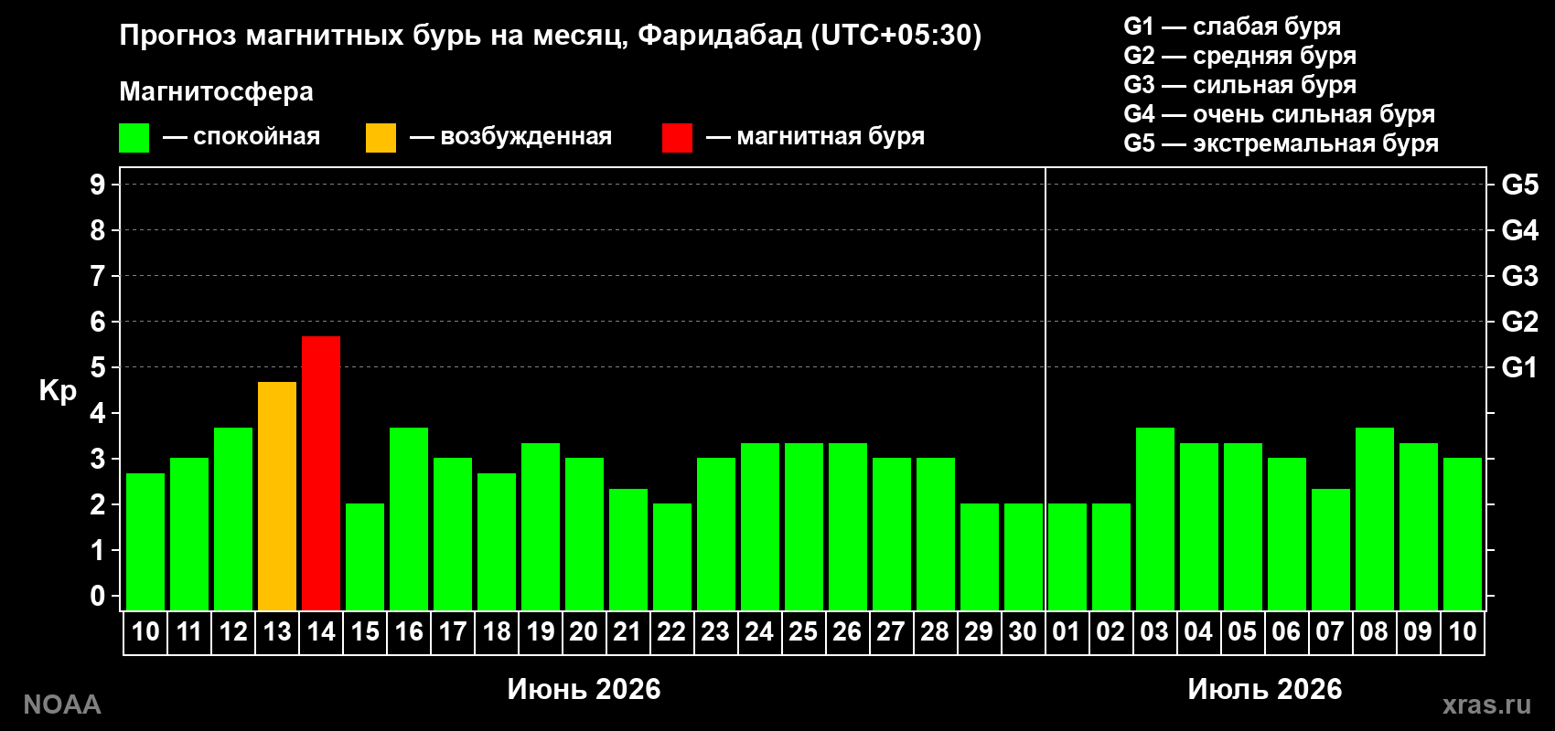 Прогноз максимального суточного геомагнитного индекса Kp на <b>1 месяц</b> (31 день) <b>с 10 июня по 10 июля 2026 г</b>