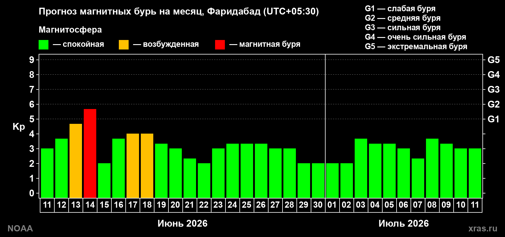 Прогноз максимального суточного геомагнитного индекса Kp на <b>1 месяц</b> (31 день) <b>с 11 июня по 11 июля 2026 г</b>