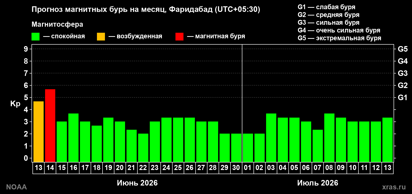 Прогноз максимального суточного геомагнитного индекса Kp на <b>1 месяц</b> (31 день) <b>с 13 июня по 13 июля 2026 г</b>