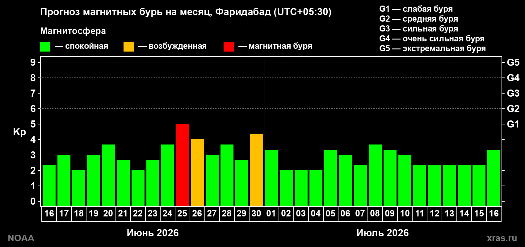 Прогноз максимального суточного геомагнитного индекса&nbsp;Kp на <b>1 месяц</b> (31 день) <b>с 16 июня по 16 июля 2026 г</b>