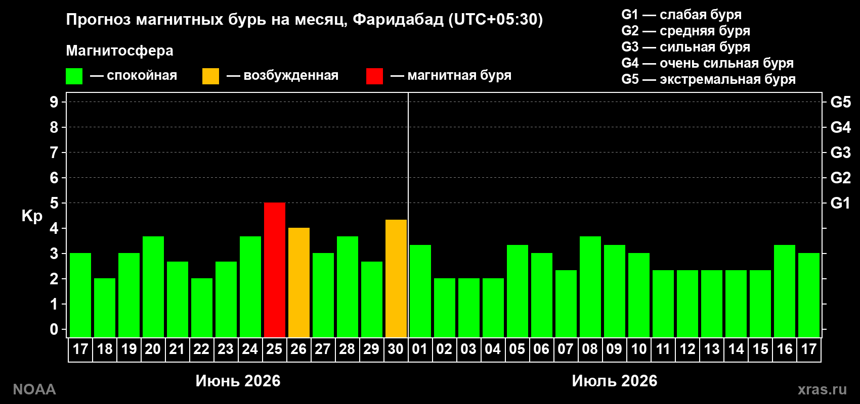 Прогноз максимального суточного геомагнитного индекса&nbsp;Kp на <b>1 месяц</b> (31 день) <b>с 17 июня по 17 июля 2026 г</b>
